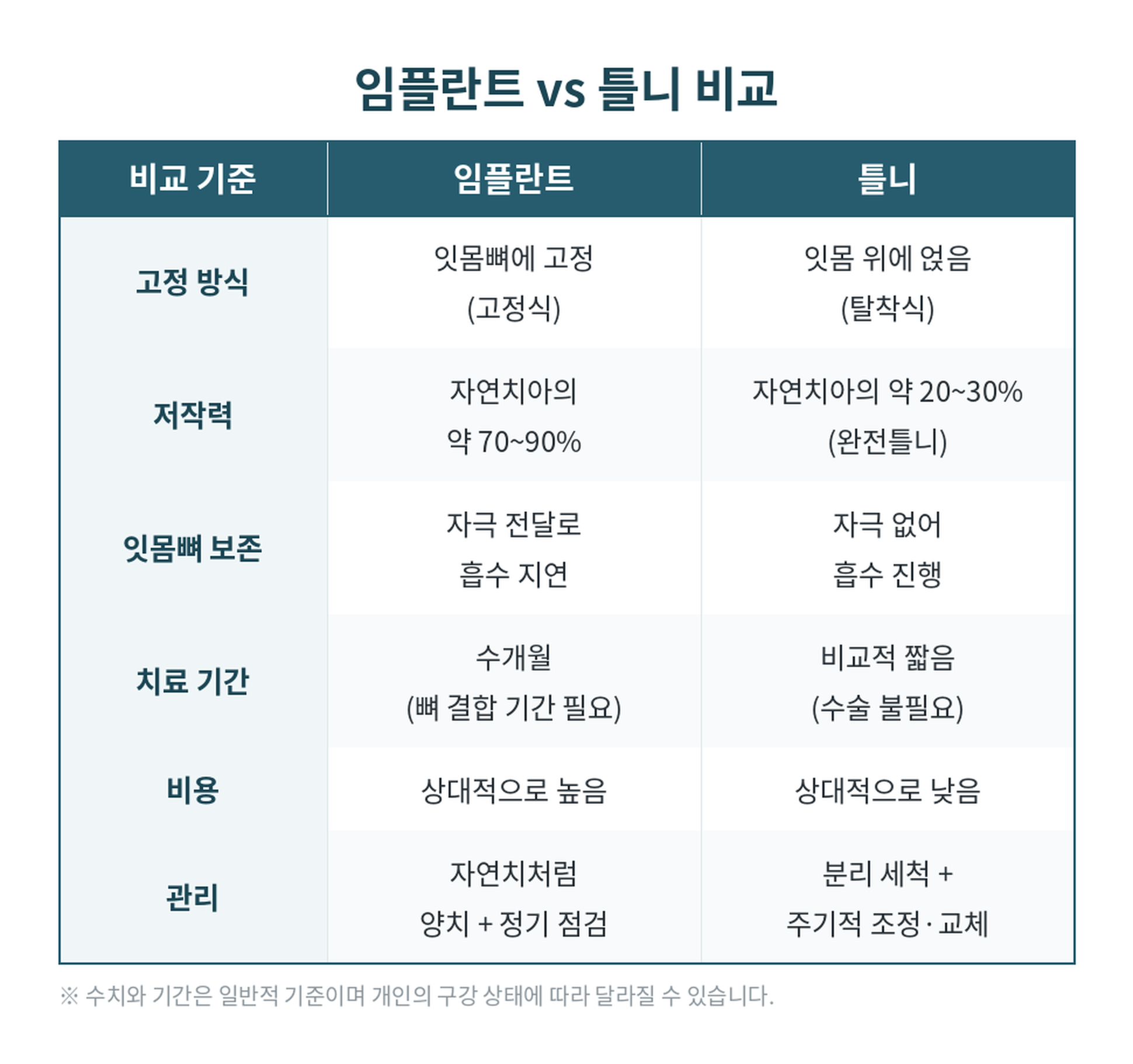 임플란트 틀니 비교